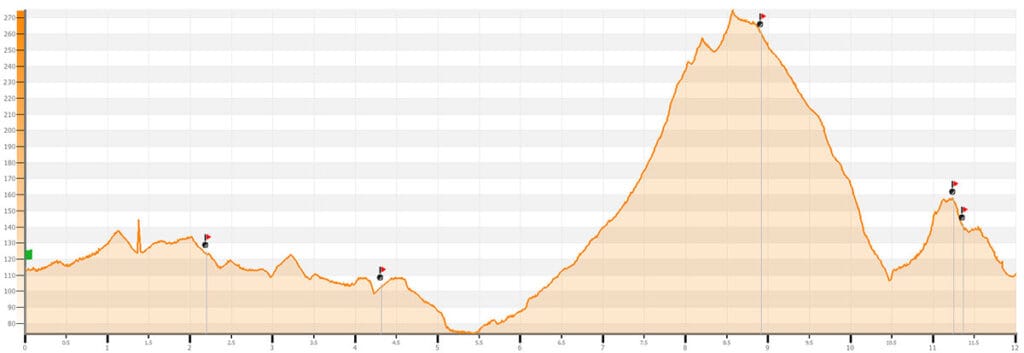 Perfil de desnivel ruta Pantano de Foix
